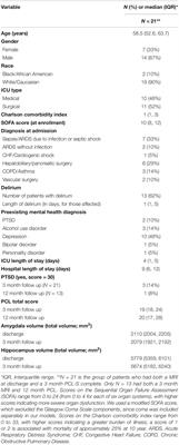 The Association Between Brain Volumes and Posttraumatic Stress Disorder in Intensive Care Unit Survivors: A Preliminary Study